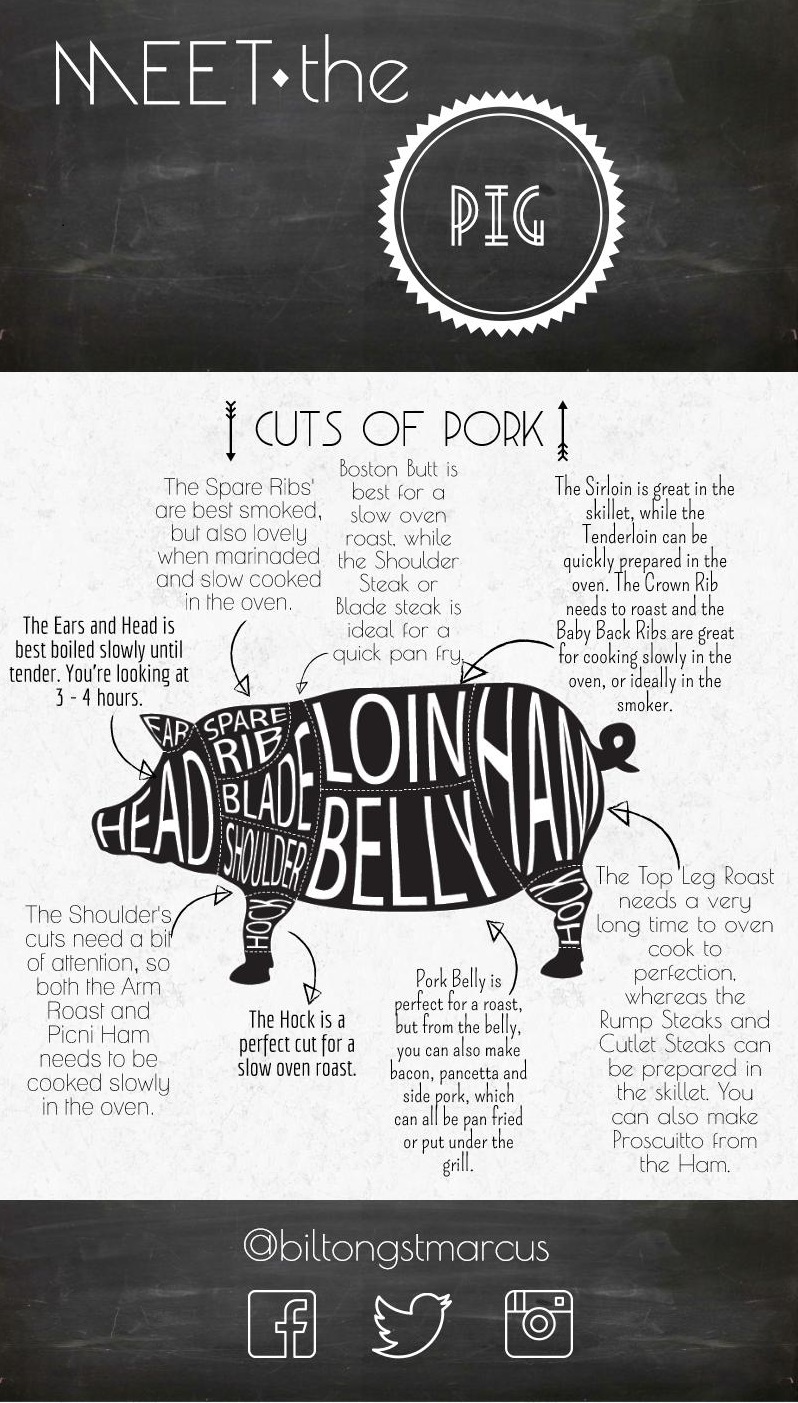 Meet the Pig: Pork Cuts & Uses